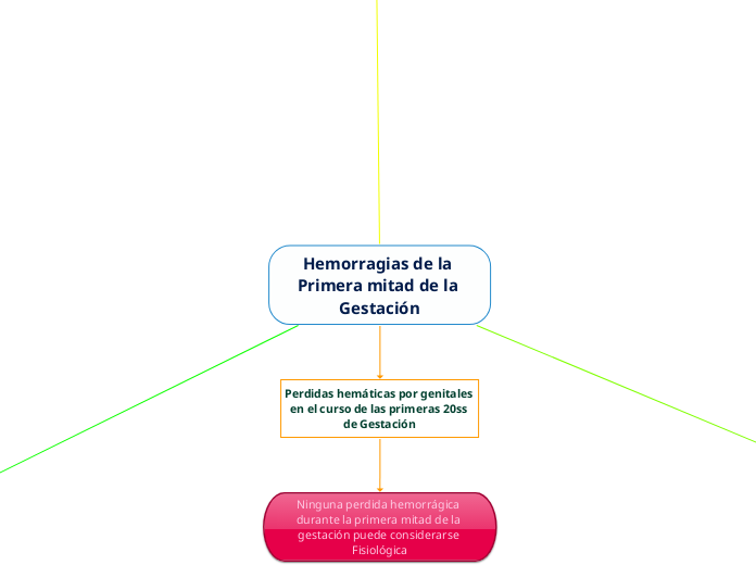 Hemorragias de la Primera mitad de la Gestación