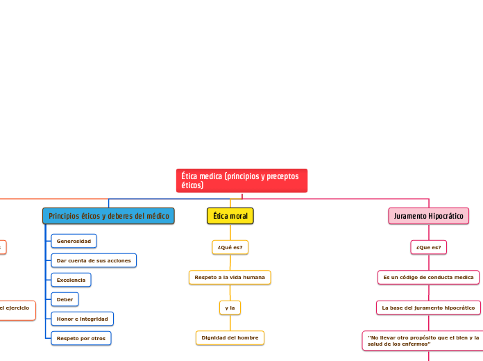 Ética medica (principios y preceptos éticos)