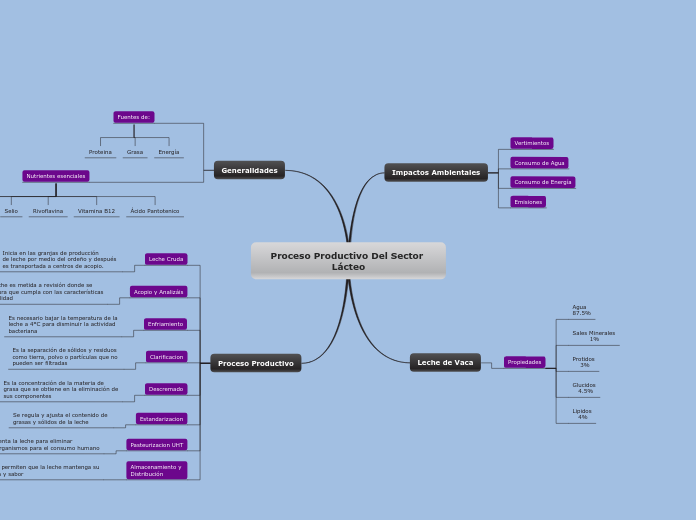 Proceso Productivo Del Sector Lácteo