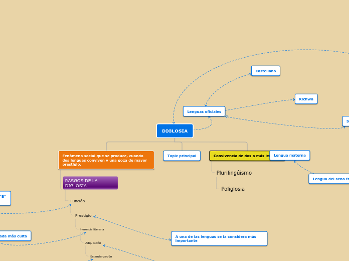 Organigrama arbol