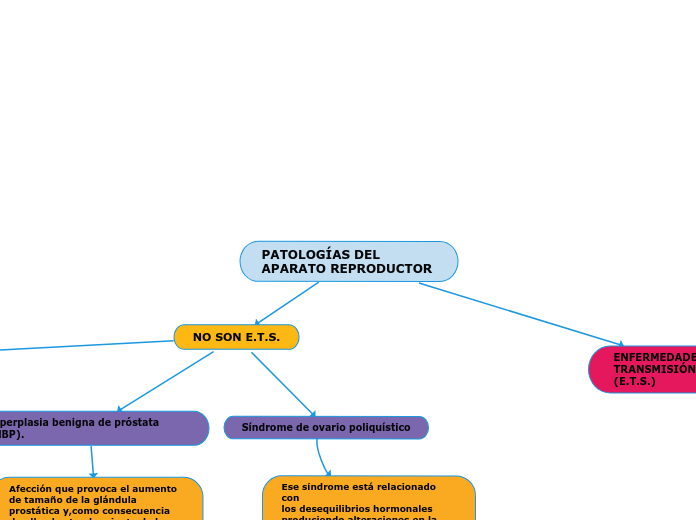 PATOLOGÍAS DEL  APARATO REPRODUCTOR