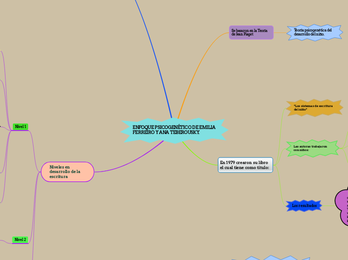 ENFOQUE PSICOGENÉTICO DE EMILIA FERREIRO Y ANA TEBEROUSKY.