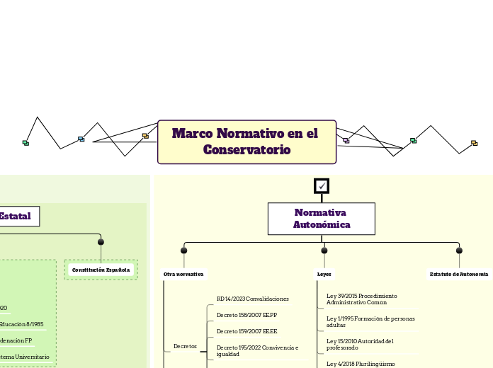 Marco Normativo en el Conservatorio