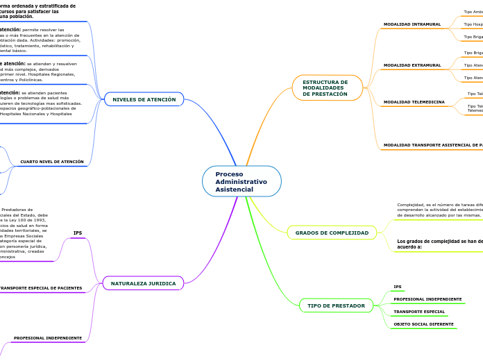 Proceso Administrativo Asistencial