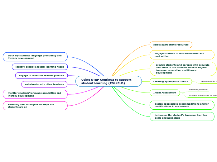 Using STEP Continua to support student learning (ESL/ELD)