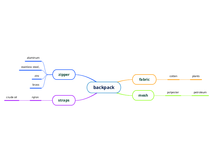 Backpack mind map