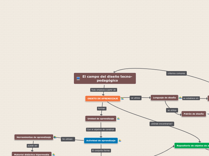 campo del diseño tecno-pedagógico