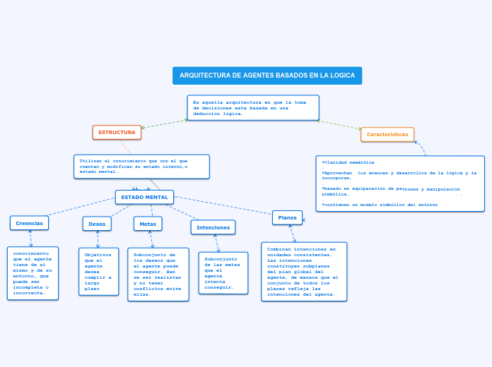 EVOLUCION DE LAS TECNICAS DE PROGRAMACION