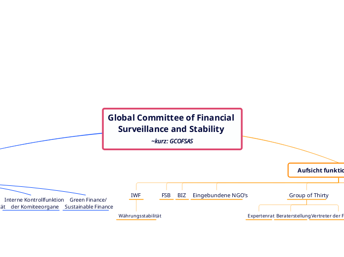 Global Committee of Financial Surveillance and Stability 
~kurz: GCOFSAS