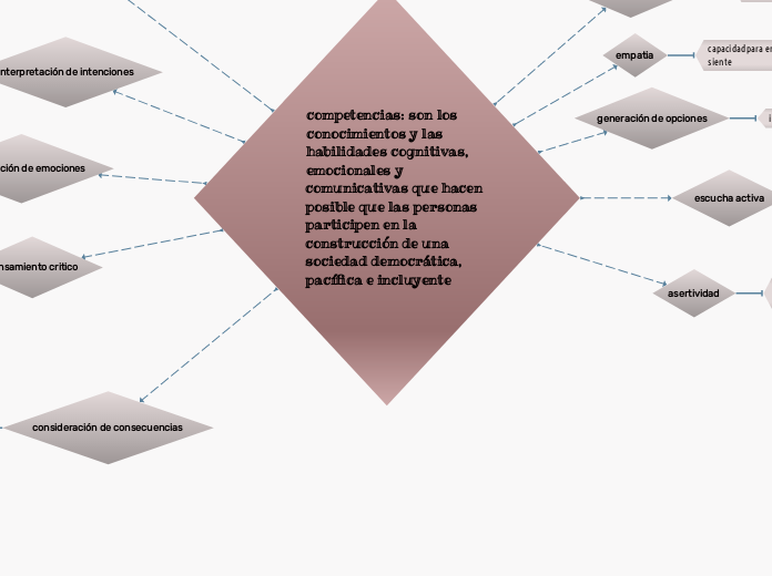 competencias: son los conocimientos y las habilidades cognitivas, emocionales y comunicativas que hacen posible que las personas participen en la construcción de una sociedad democrática, pacífica e incluyente