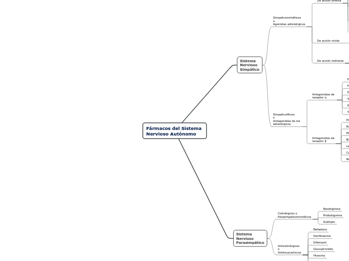Fármacos del Sistema 
Nervioso Autónomo