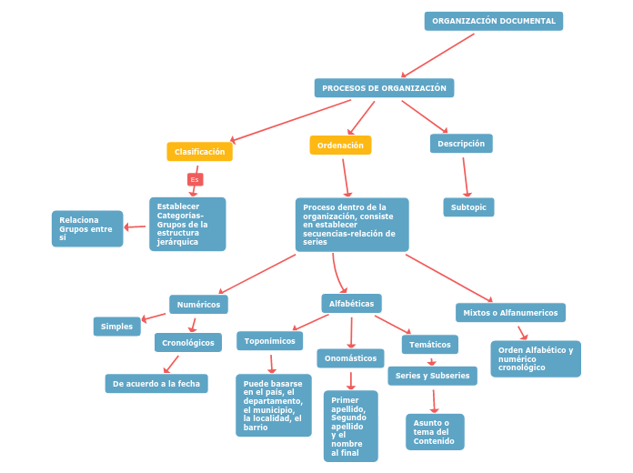 ORGANIZACIÓN DOCUMENTAL