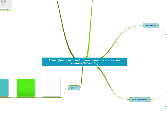 Метафорична асоціативна карта клінінгової компанії Cleaning