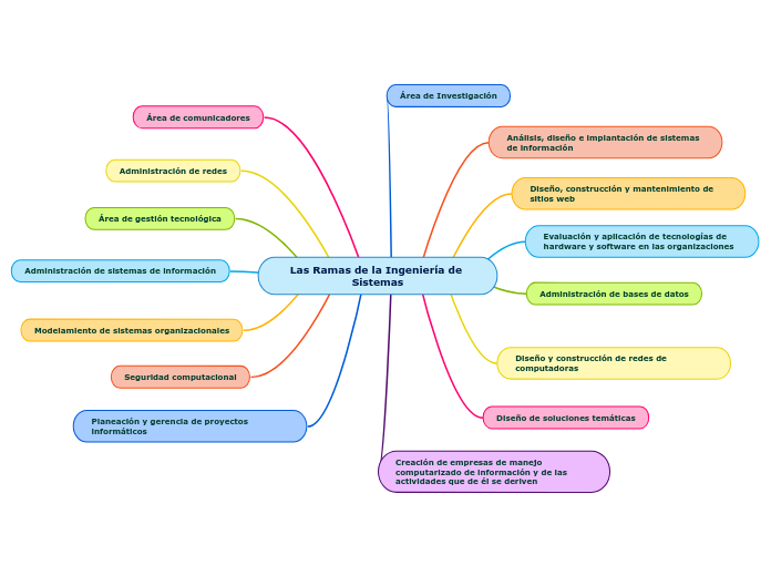 Las Ramas de la Ingeniería de Sistemas