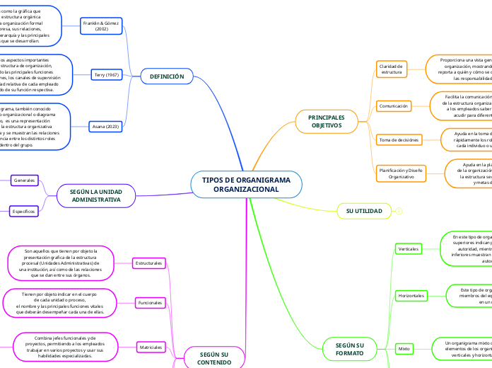 TIPOS DE ORGANIGRAMA
ORGANIZACIONAL