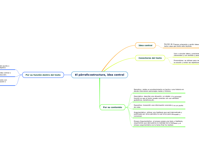 El párrafo:estructura, idea central