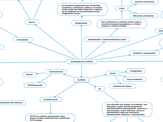 Genealogía del conflicto