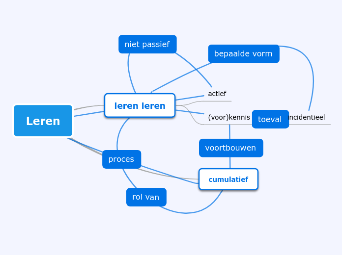 mindmap leren en onderwijzen