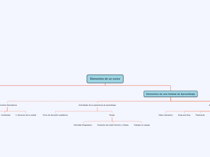 Elementos de un curso