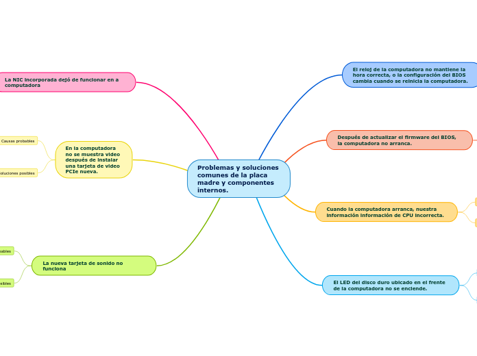 Problemas y soluciones comunes de la placa madre y componentes internos.