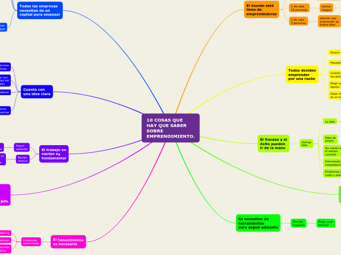 10 COSAS QUE
HAY QUE SABER
SOBRE
EMPRENDIMIENTO.
