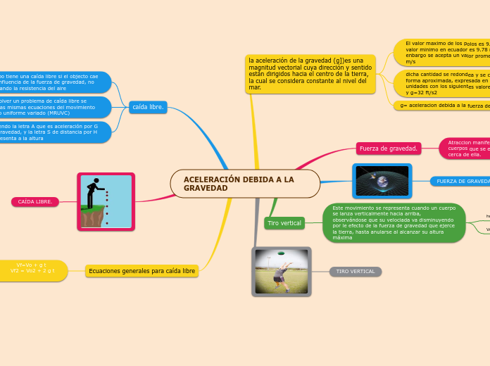 ACELERACIÓN DEBIDA A LA GRAVEDAD