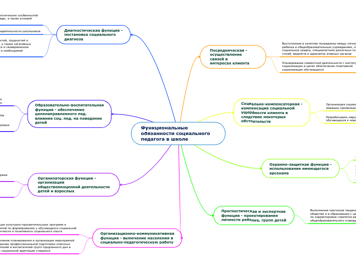 Функциональные обязанности социального педагога в школе