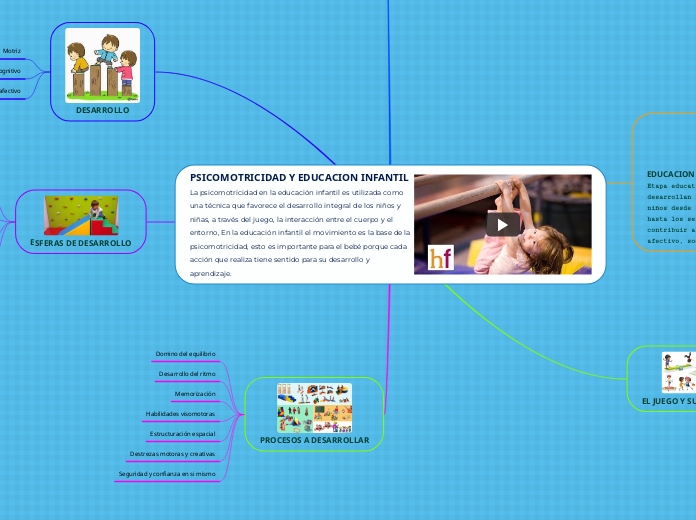 PSICOMOTRICIDAD Y EDUCACION INFANTIL La psicomotricidad en la educación infantil es utilizada como una técnica que favorece el desarrollo integral de los niños y niñas, a través del juego, la interacción entre el cuerpo y el entorno, En la educació