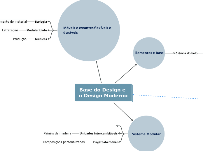 Base do Design e o Design Moderno