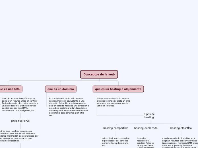 Organigrama arbol