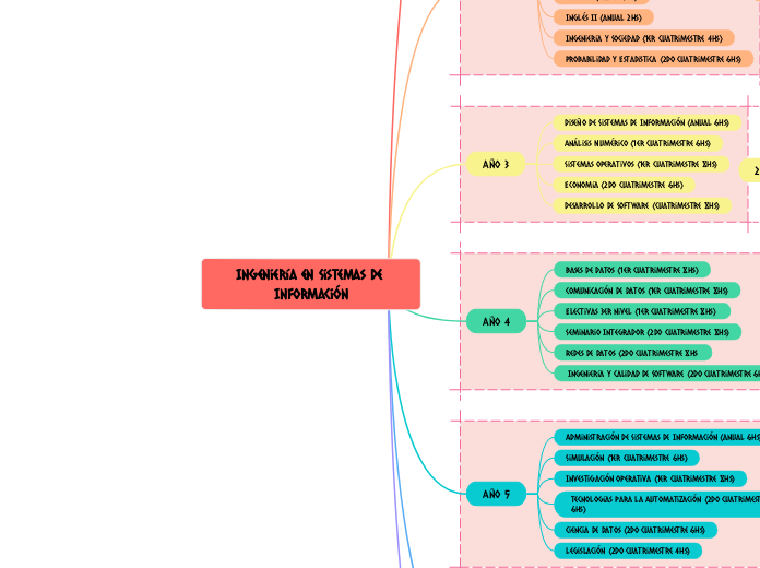 Ingeniería en Sistemas de Información