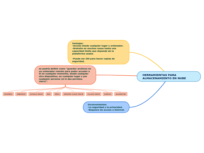 HERRAMIENTAS PARA ALMACENAMIENTO EN NUBE