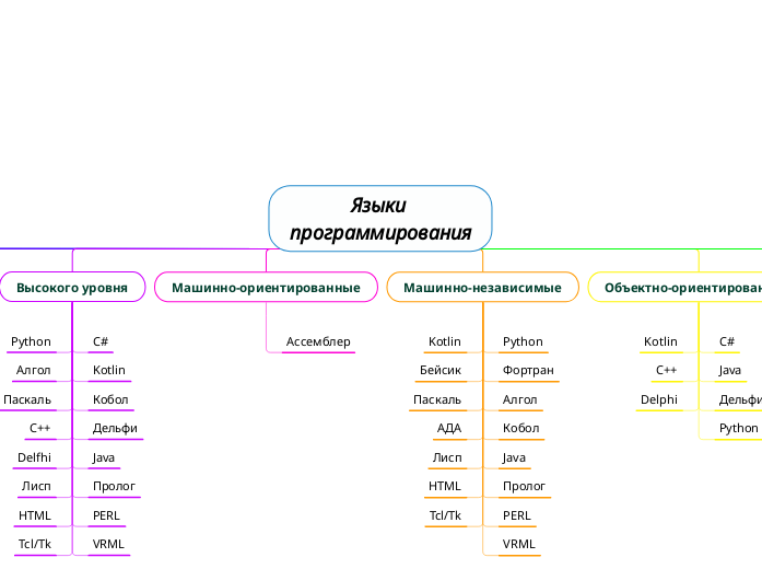 Языки программирования