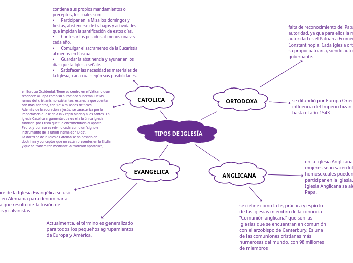 TIPOS DE IGLESÍA