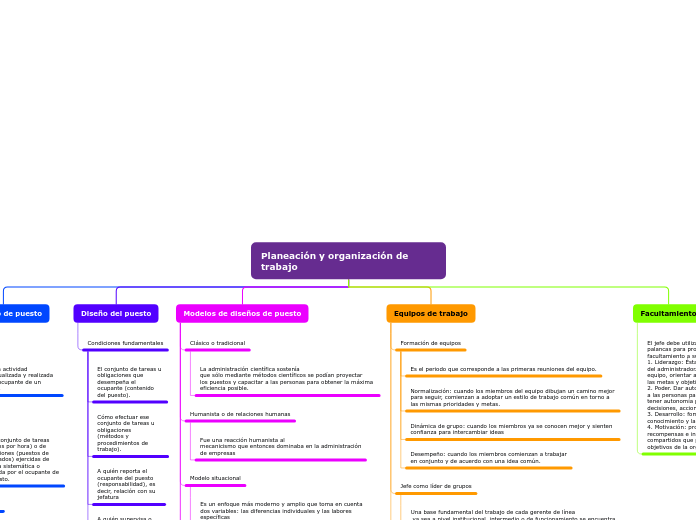 Organigrama arbol