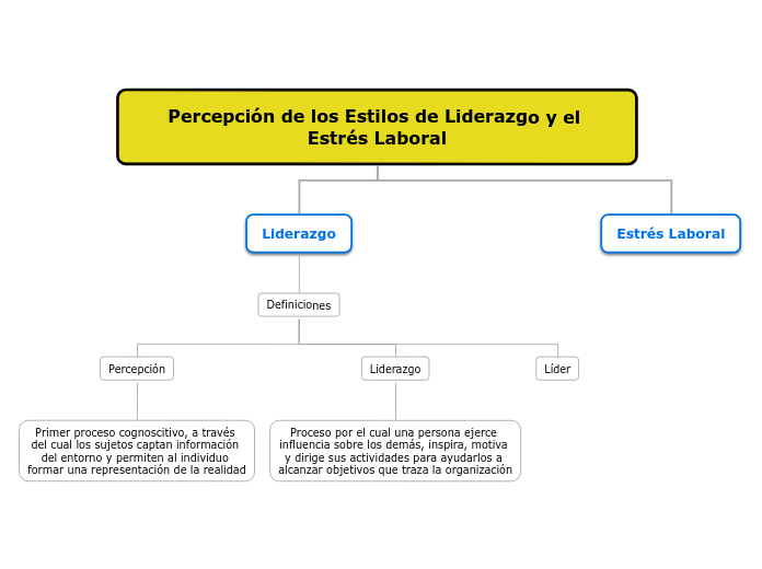 Percepción de los Estilos de Liderazgo y el Estrés Laboral