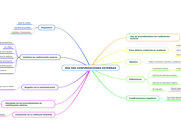 NIA 505 CONFIRMACIONES EXTERNAS
