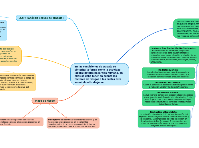 Mapa conceptual de los riesgos laborales