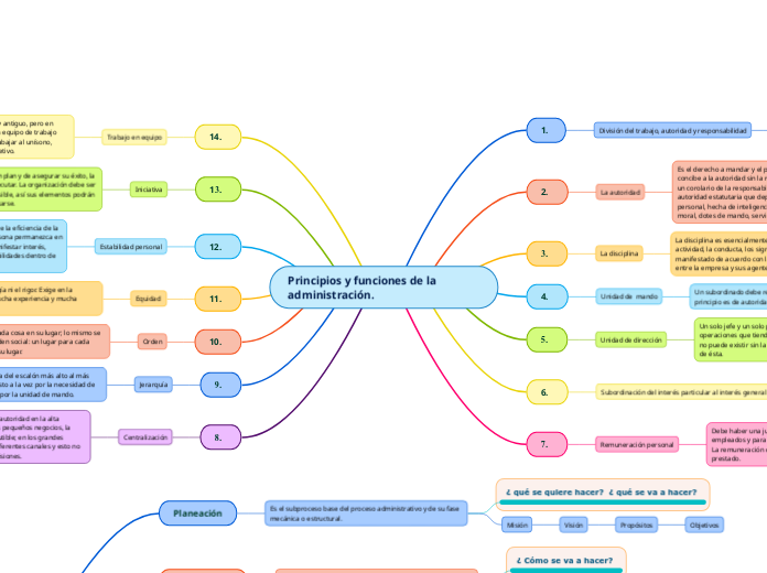 Principios y funciones de la administración.