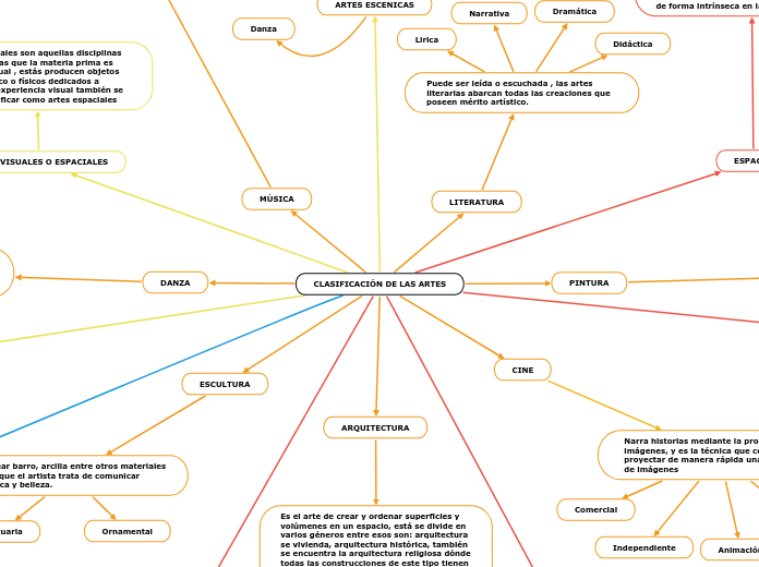 CLASIFICACIÓN DE LAS ARTES