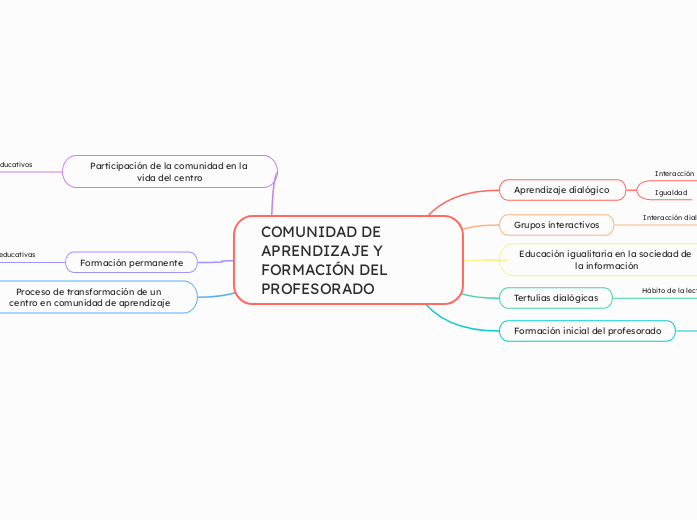 COMUNIDAD DE APRENDIZAJE Y FORMACIÓN DEL PROFESORADO 