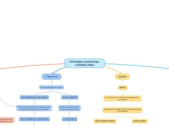 Porcentajes, proporciones, cocientes y tasas