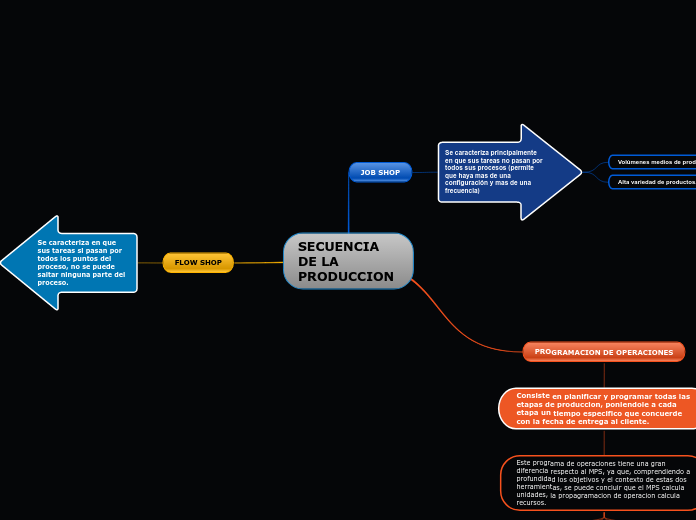 SECUENCIA DE LA PRODUCCION