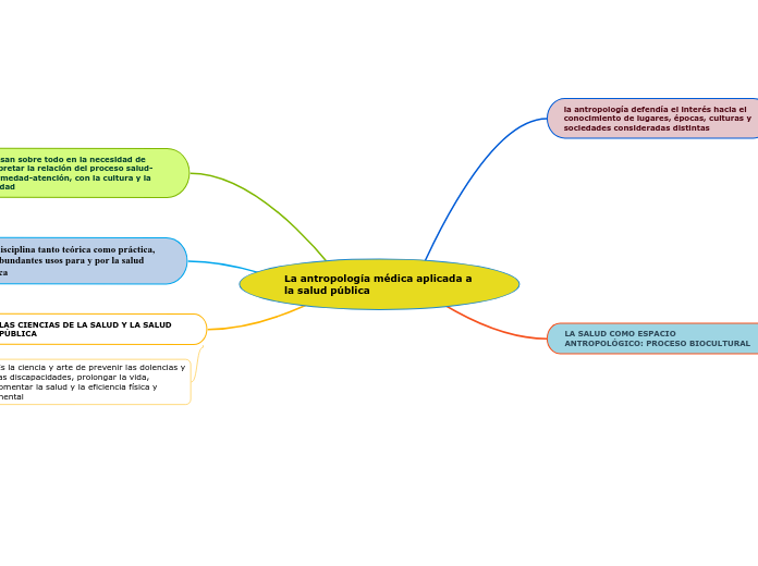La antropología médica aplicada a la salud pública
