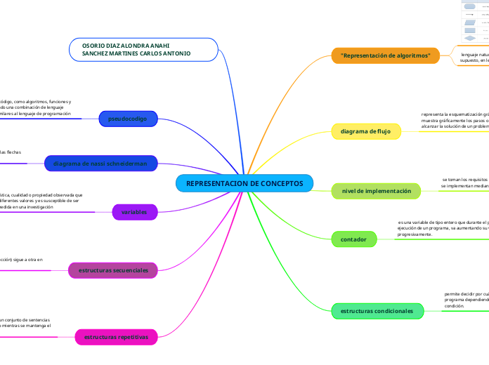 REPRESENTACION DE CONCEPTOS
