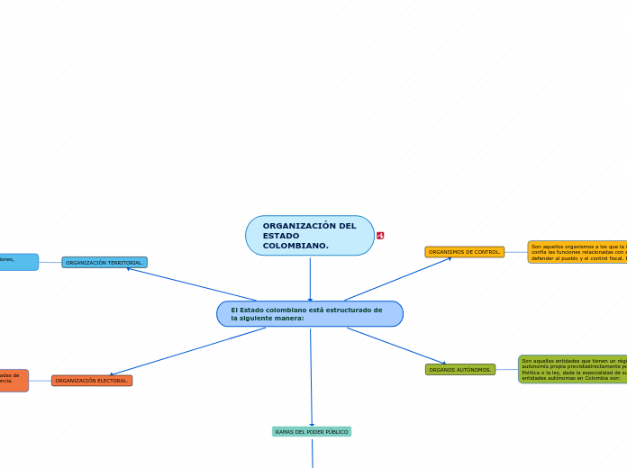 ORGANIZACIÓN DEL ESTADO COLOMBIANO.