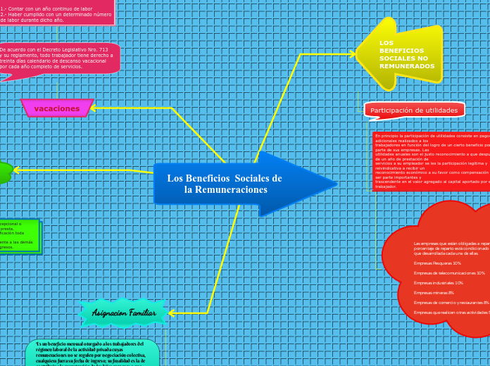 Los Beneficios  Sociales de la Remuneraciones