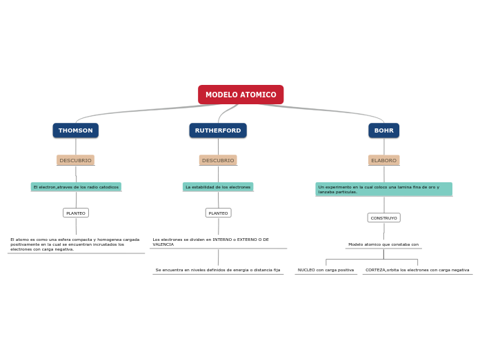 MODELO ATOMICO