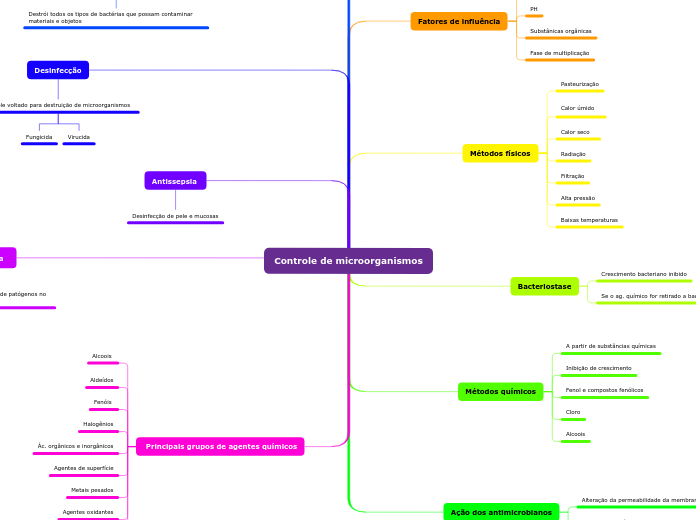 Controle de microorganismos