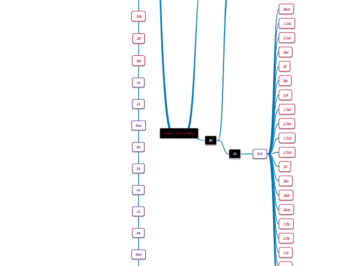 Libros de la biblia